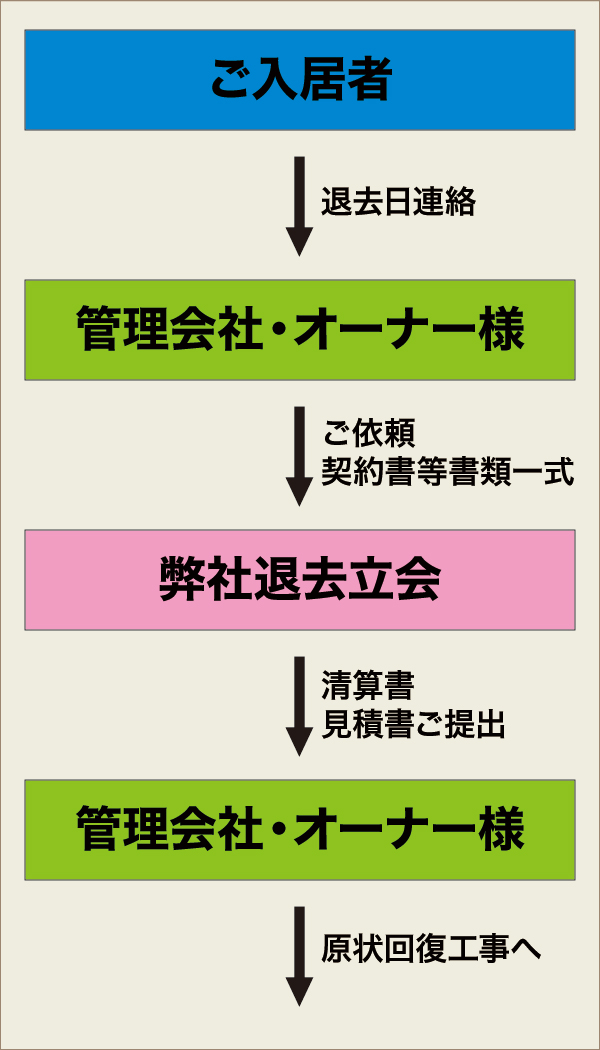 退去立会代行業務 退去立会代行業務